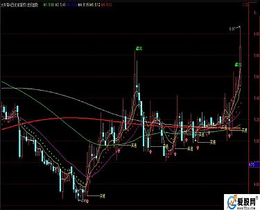 通达信软件选出当日收盘价站上所有均线的股票