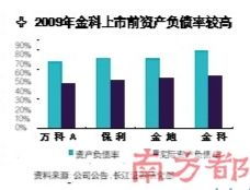 房地产借壳上市如何融资