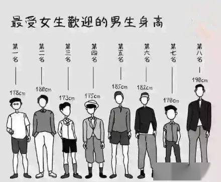 2021年男女身高受欢迎程度表,你的身高 达标 了吗
