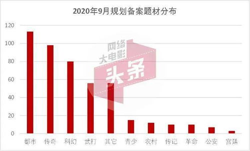 9月网络电影备案 上线通过片目增幅超30 ,网络微短剧加入备案