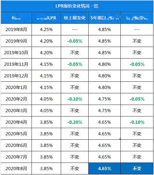 今日起房贷要被 强制转换为LPR 不要慌 误读而已