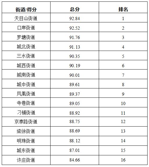 泰州通报 兴化排名是