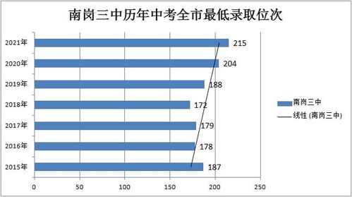 哈尔滨考生想要考上三中 师大附中统招,需要排进全市前多少名