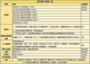 房产无偿赠与应缴的税费