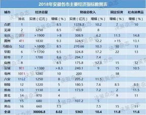 安徽16市2018经济成绩单出炉,铜陵排在