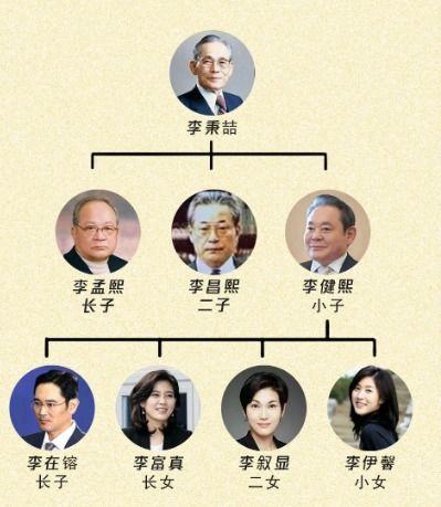 三星教父 李健熙落幕 下 星三代 宫斗早已存在