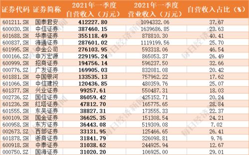 41家上市券商一季度自营收入大比拼 海通 长江 兴业等6家同比增逾100 但太平洋 光大 第一创业亏损