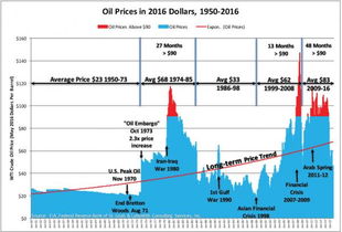 2008年经济危机开始后石油价格有什么变化