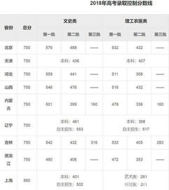 今年高考一本二本分数线是多少