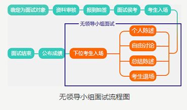 2018国考面试流程是怎样的 