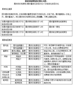 CMA冲刺总复习 基础考点需求价格弹性深度回顾 