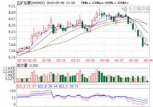 五矿发展600058今后走势如何？