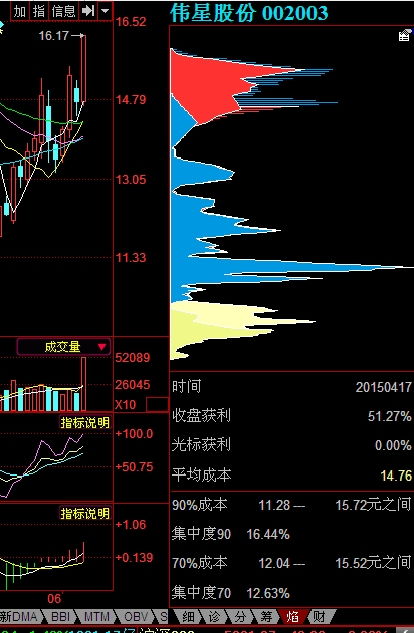 如何在股票软件上面框与箭头