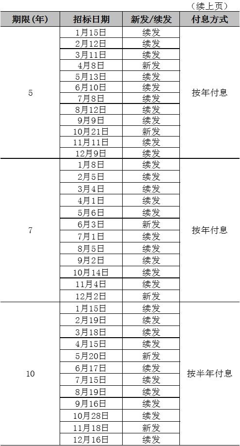 2023年记账式附息（十五期）国债（5年期）续发行