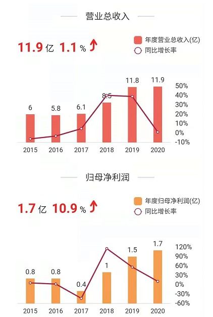 已知一支股票的业绩最近三年是0.14，0.31和0.54，如何计算0.14——0.31的增长是120% ？ 请列出公式。