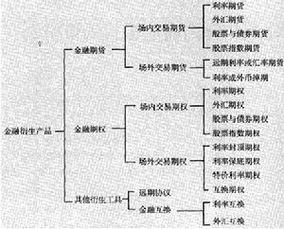 什么是金融产品？注意！！！是金融产品，不是金融衍生产品，经常看到傻帽乱粘贴金融衍生产品给别人。恶心~