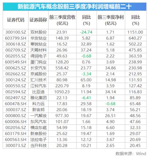 新能源汽车股票业绩比较好的有哪些