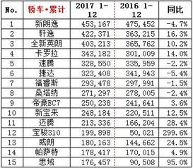 2017年汽车销量排行榜表(2017年汽车销量数据查询网站)