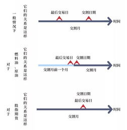 最后交易日、交割日期；合约月份、交割月一样吧？