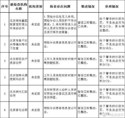 疫情防控不到位,北京昌平6家医疗机构被通报