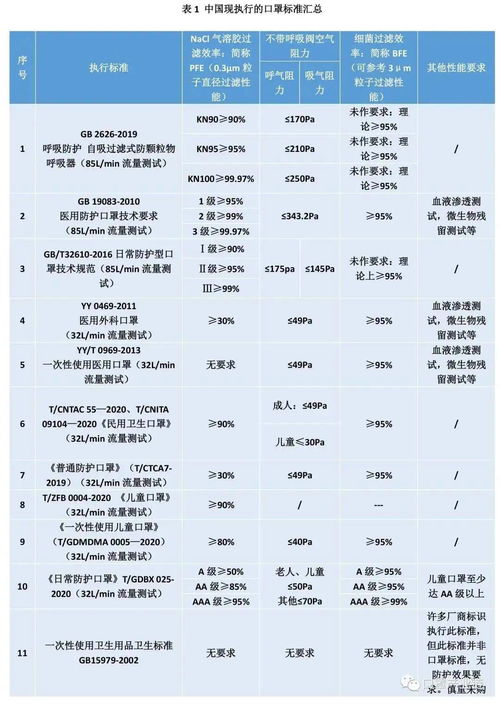 口罩过滤性能标准对比