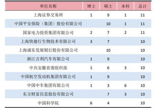 中国最顶尖10所大学毕业生就业报告 就业最多行业和最受青睐企业