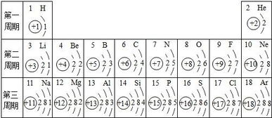 9 分 下表是元素周期表中 1 18 号元素的原子结构示意图 2011 年 3 月 11 日,日本发生大地震,造成严重核发泄漏事故,其中泄漏出的 碘 131 具有放射性 
