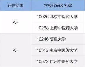 想要报考医学专业,这些一定要知道 