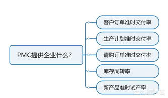 PMC能给企业提供什么