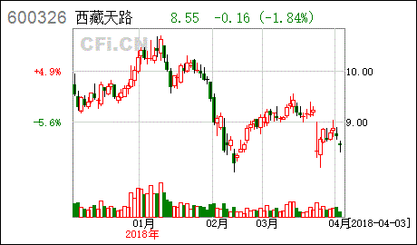 请帮分析下西藏天路要除权该出局好还是持有等分红？被套着，