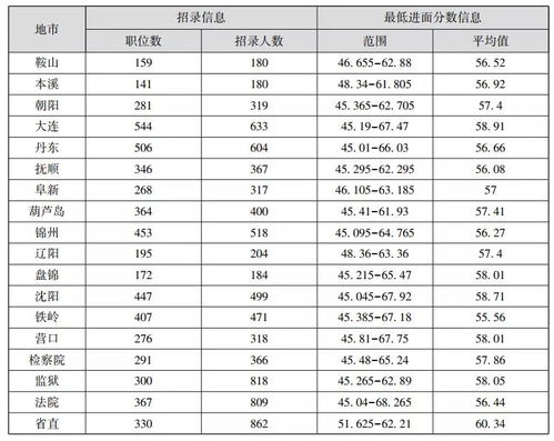 辽宁省考近三年最低进面分数盘点