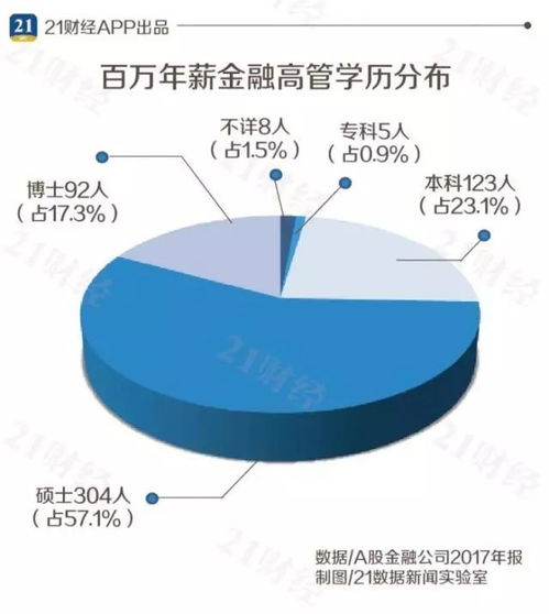 年薪500w的金融高管背景大调查 终于知道为什么有的金融人只能月薪3000 