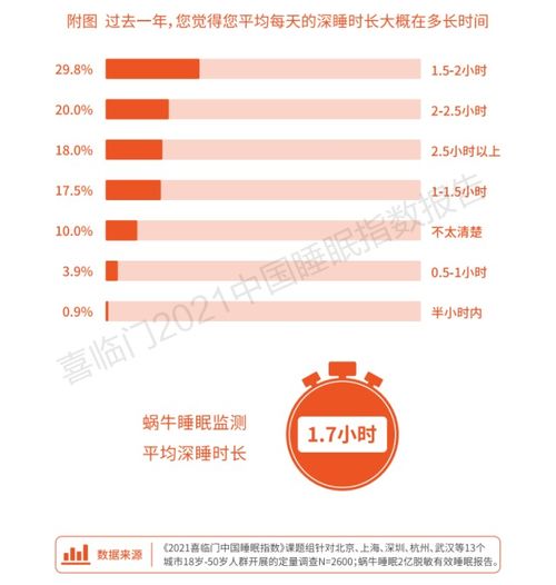 调查报告 国人平均深睡时长仅1.7小时,女性比男性睡得更浅