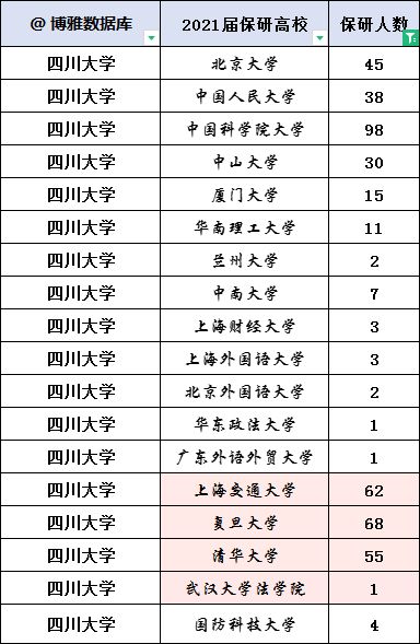 深圳大学 四川大学2022年硕士研究生保研率出炉 深大还需努力