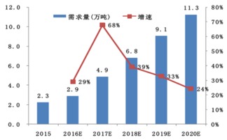 做电解液需要什么设备，电解液的销量怎么样？