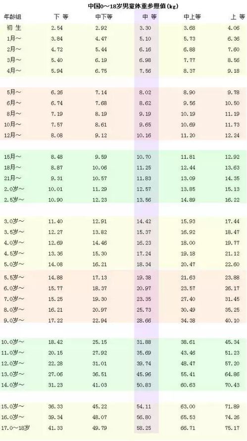 最新 2020年0 18岁男孩 女孩身高 体重标准参考表