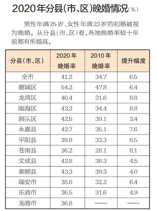 人口普查数据显示 温州平均初婚年龄提前 鹿城晚婚率第一 