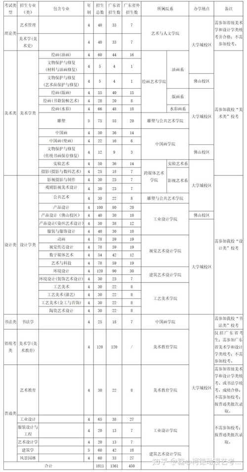 广州动画专业自考及学费,学习动漫设计一年的学费是多少？