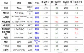 2019年第16周国内钢材市场价格综述 4月15日 4月19日