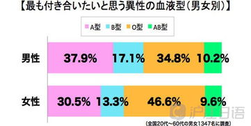 日本留学 交往看血型 AB最不受欢迎 