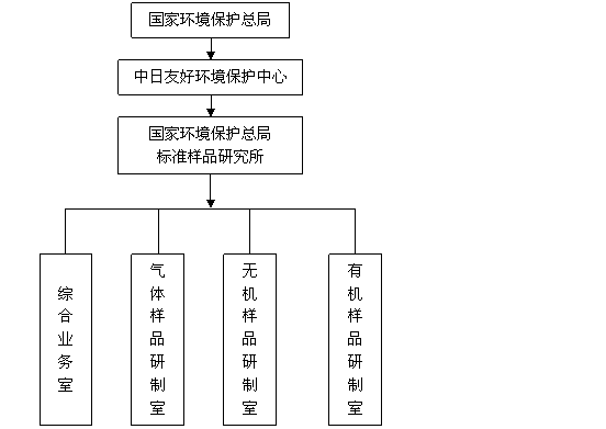 环境基础标准的含义？ 环境样品标准的含义？ 环境方法标准的含义？