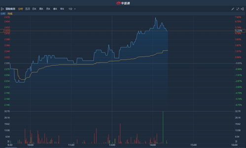 知临集团盘中异动 股价大涨17.20%报2.37美元