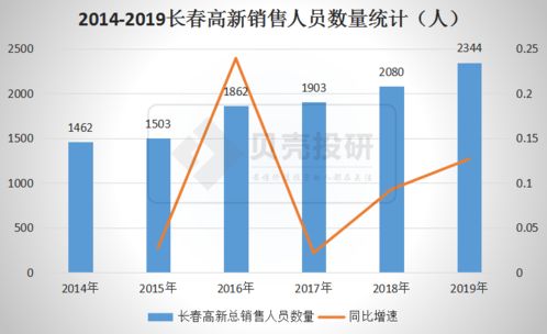 长春高新股票行情