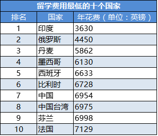 相比欧美国家俄罗斯留学费用最低吗？