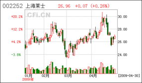 上海莱士血液制品股份有限公司 属于什么行业