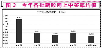 为什么新股上市会对同类型的股票有利好？~