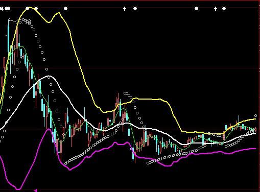 5日线，sar和boll怎么同时叠加到主图上，大神在哪里？