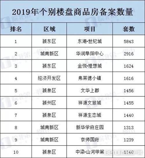 震撼 2019年阜阳备案住宅超4万套 年度备案出炉