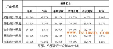 国产知名银行卡识别产品性能测试对比,国产知名银行卡识别产品性能测试对比生产厂家,国产知名银行卡识别产品性能测试对比价格 