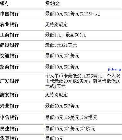 信用卡逾期本金利息信用卡逾期后还款是本金还是利息